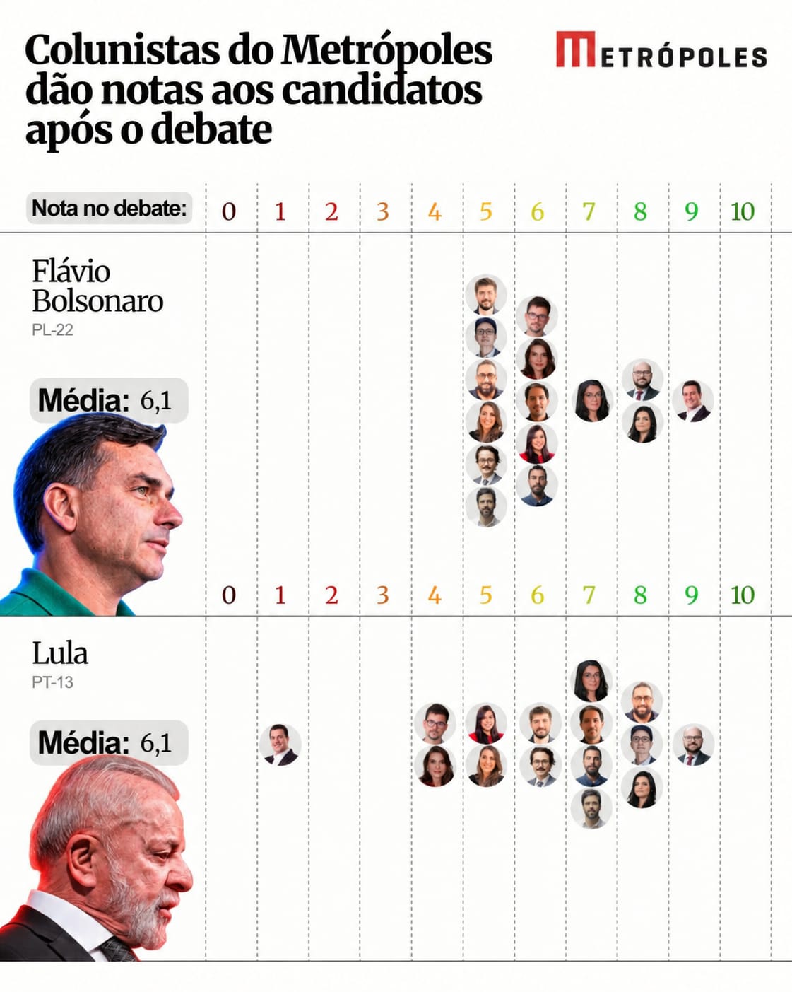 Colunistas do Metrópoles analisam quem venceu debate da Globo; veja notas