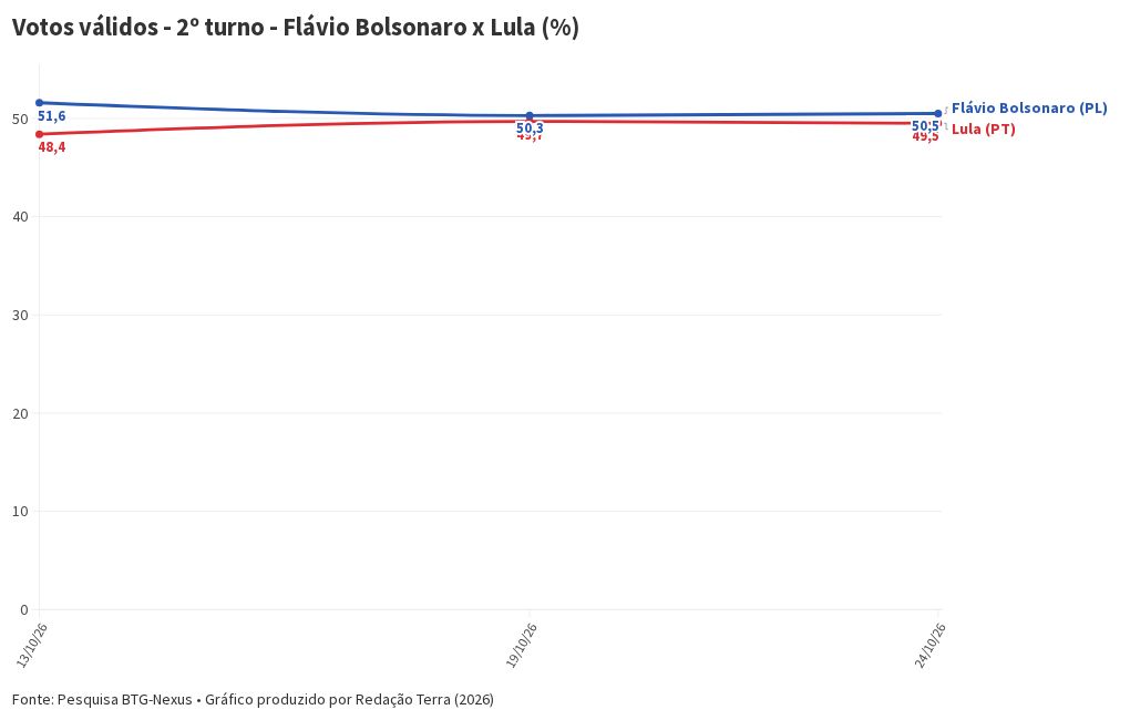 Imagem da matéria: Pesquisa BTG-Nexus: Flávio Bolsonaro tem 52,4% em votos válidos no 2º turno e Lula, 47,6%