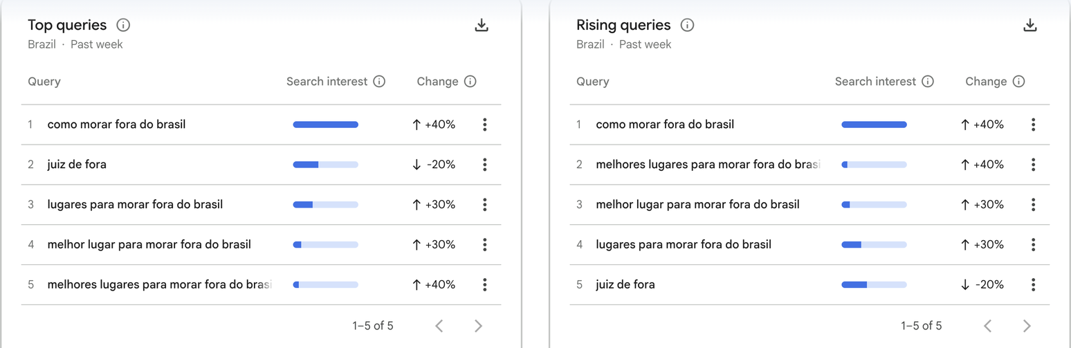 Em pesquisas relacionadas feitas pelos usu&aacute;rios, h&aacute; mais questionamentos sobre morar fora do Brasil