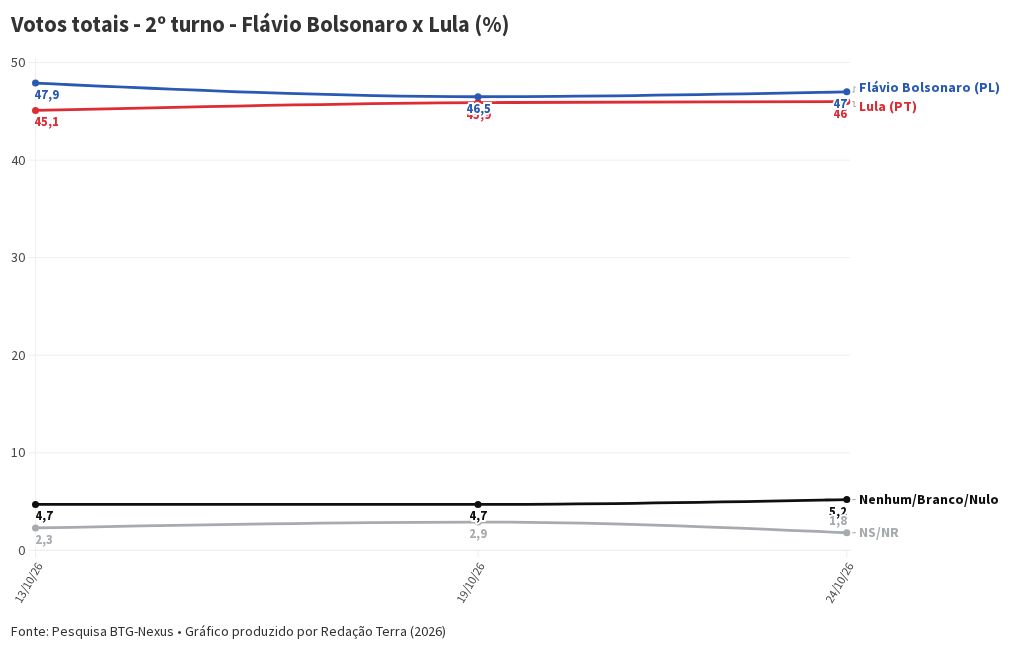 Imagem da matéria: Pesquisa BTG-Nexus: Flávio Bolsonaro tem 52,4% em votos válidos no 2º turno e Lula, 47,6%
