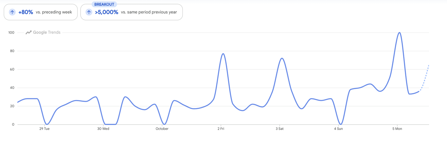 Gr&aacute;fico mostra aumento das pesquisas sobre "morar fora" na &uacute;ltima semana