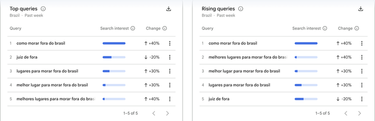 Pesquisas sobre ‘como morar fora do Brasil’ aumentam 40%, diz ferramenta do Google