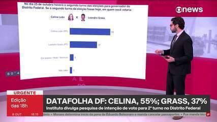Datafolha no DF, 2º turno: Celina Leão, 55%; Leandro Grass, 37%