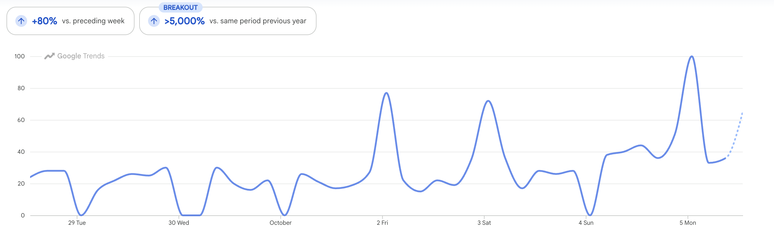 Pesquisas sobre ‘como morar fora do Brasil’ aumentam 40%, diz ferramenta do Google