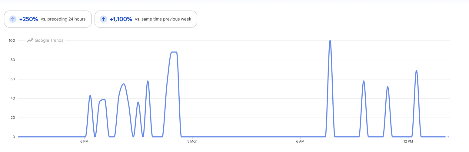 Gr&aacute;fico mostra aumento das pesquisas sobre "morar fora" nas &uacute;ltimas 24 horas